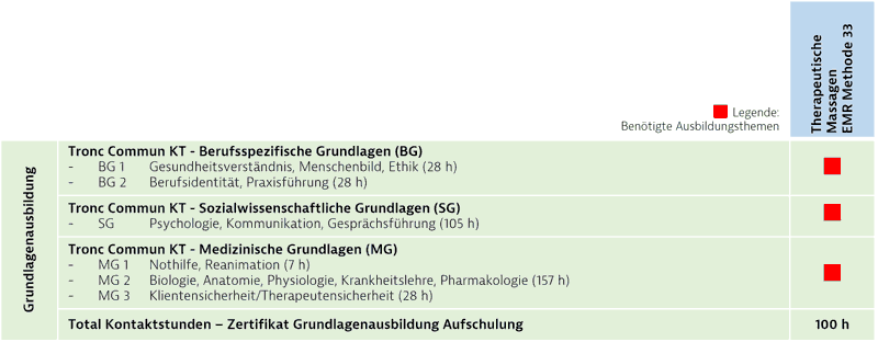 TM33 Grundlagen Aufschulung