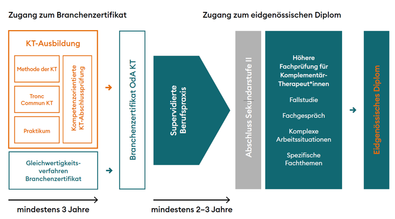 BZ und eidg Diplom APM